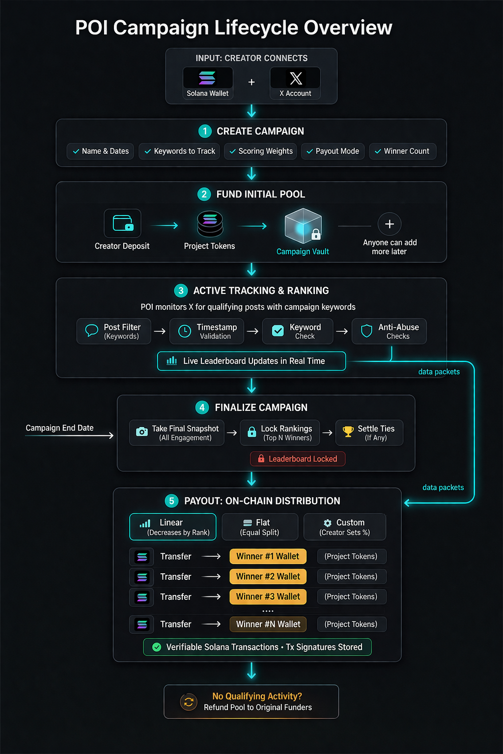 Proof of Impact campaign flow chart showing campaign setup, tracking, scoring, and payouts